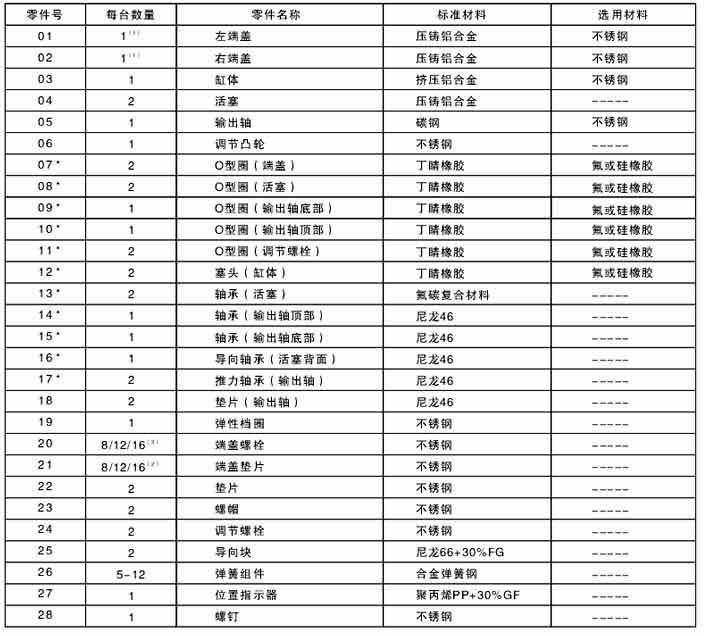 AT氣動活塞式執行器 零件材料